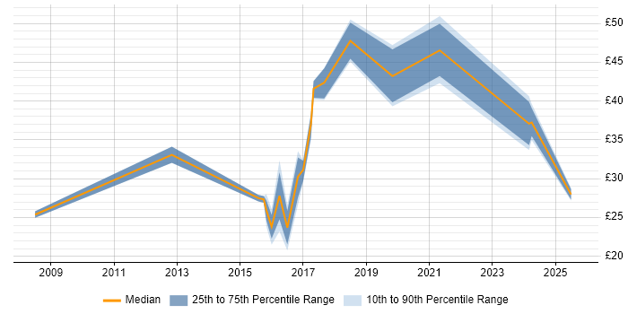 Contractor hourly rate distribution trend for jobs in England citing Actionable Recommendations
