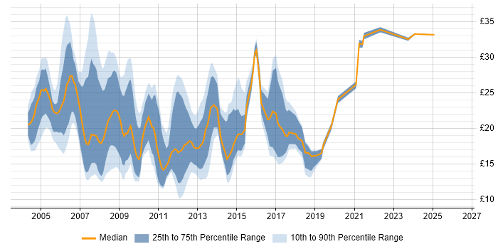 Contractor hourly rate distribution trend for Active Directory Engineer job vacancies in England