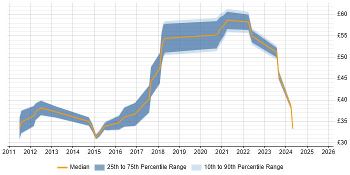 Contractor hourly rate distribution trend for jobs in England citing Active Directory Federation Services
