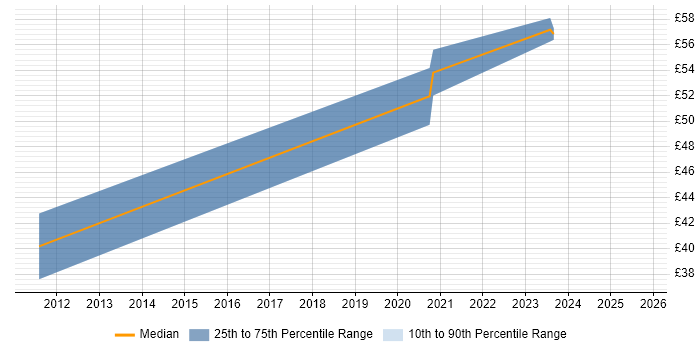 Contractor hourly rate distribution trend for jobs in England citing Active Directory Lightweight Directory Services Contractor hourly rate distribution trend for jobs in England citing Active Directory Lightweight Directory Services
