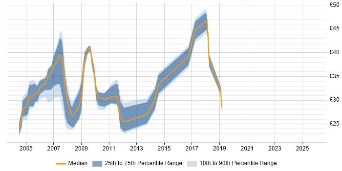 Contractor hourly rate distribution trend for Active Directory Specialist job vacancies in England