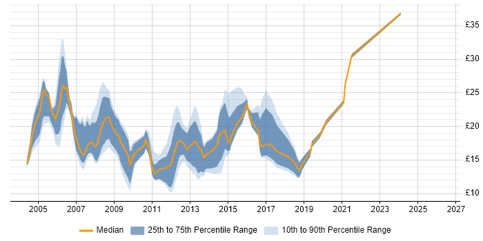Contractor hourly rate distribution trend for Active Directory Support Engineer job vacancies in England