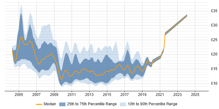 Contractor hourly rate distribution trend for Active Directory Support job vacancies in England Contractor hourly rate distribution trend for Active Directory Support job vacancies in England
