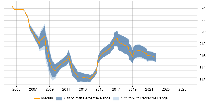 Contractor hourly rate distribution trend for Active Directory Technician job vacancies in England