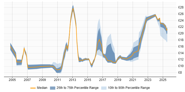 Contractor hourly rate distribution trend for jobs in England citing Active Listening