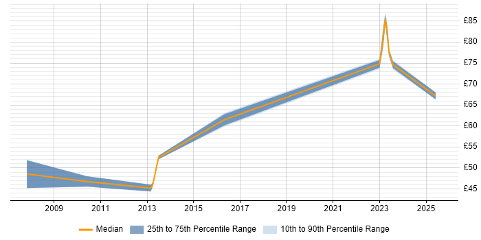 Contractor hourly rate distribution trend for jobs in England citing ActiveMQ