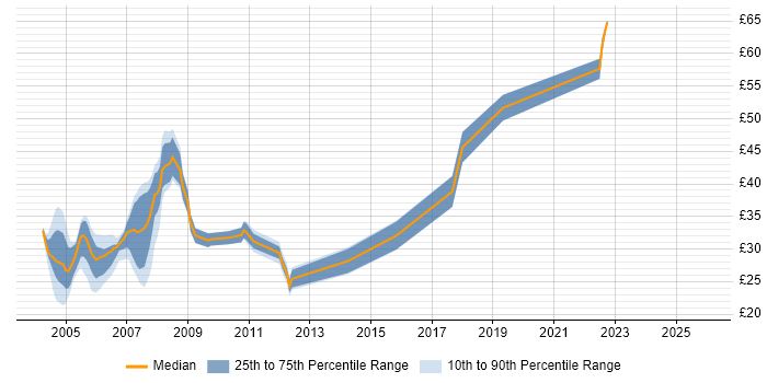 Contractor hourly rate distribution trend for jobs in England citing ActiveX