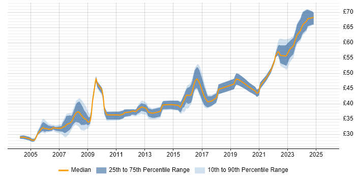 Contractor hourly rate distribution trend for Ada Engineer job vacancies in England