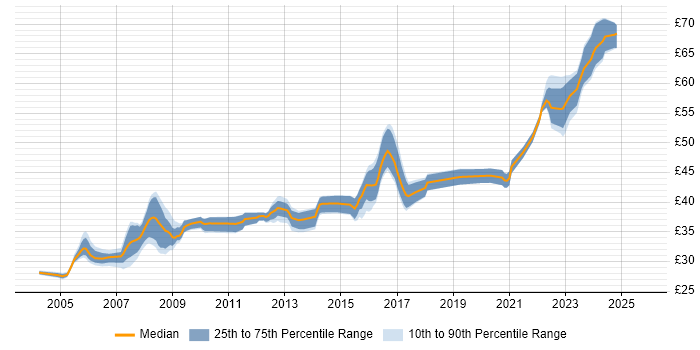 Contractor hourly rate distribution trend for Ada Software Engineer job vacancies in England Contractor hourly rate distribution trend for Ada Software Engineer job vacancies in England
