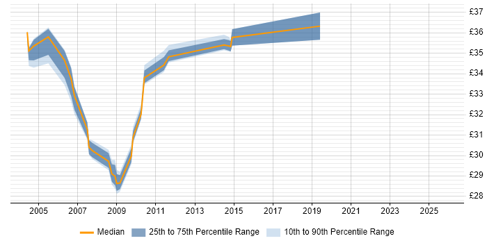 Contractor hourly rate distribution trend for jobs in England citing Adabas