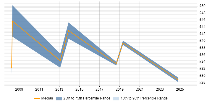 Contractor hourly rate distribution trend for jobs in England citing Adaptive Web Design