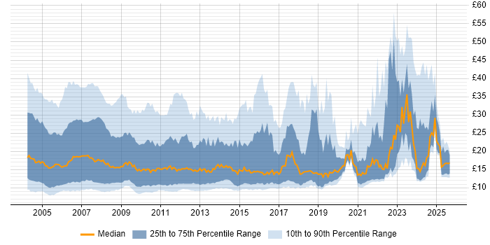 Contractor hourly rate distribution trend for Administrator job vacancies in England