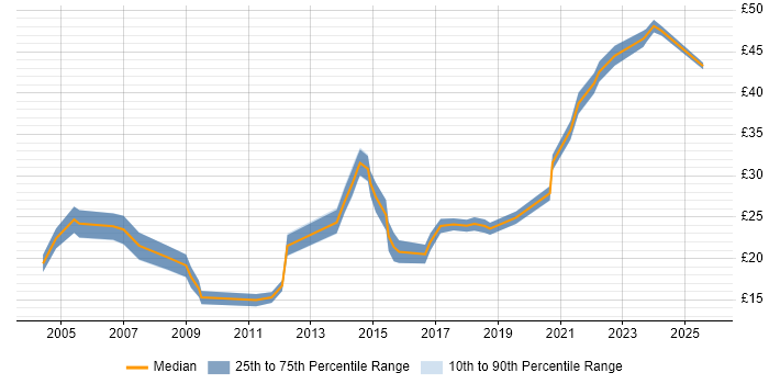 Contractor hourly rate distribution trend for jobs in England citing Adobe After Effects