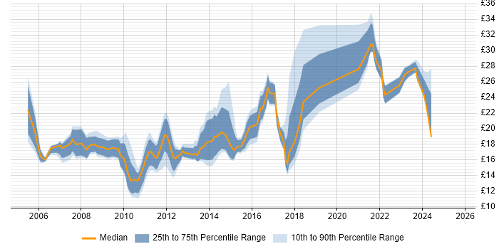 Contractor hourly rate distribution trend for jobs in England citing Adobe Creative Suite