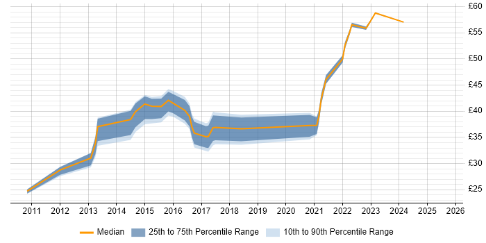 Contractor hourly rate distribution trend for jobs in England citing Adobe Experience Manager
