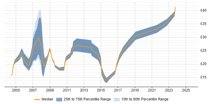 Contractor hourly rate distribution trend for jobs in England citing Adobe Premiere Contractor hourly rate distribution trend for jobs in England citing Adobe Premiere