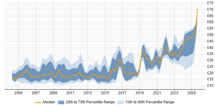Contractor hourly rate distribution trend for jobs in England citing Adobe