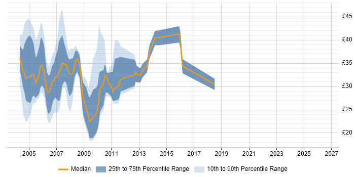 Contractor hourly rate distribution trend for jobs in England citing ADO.NET