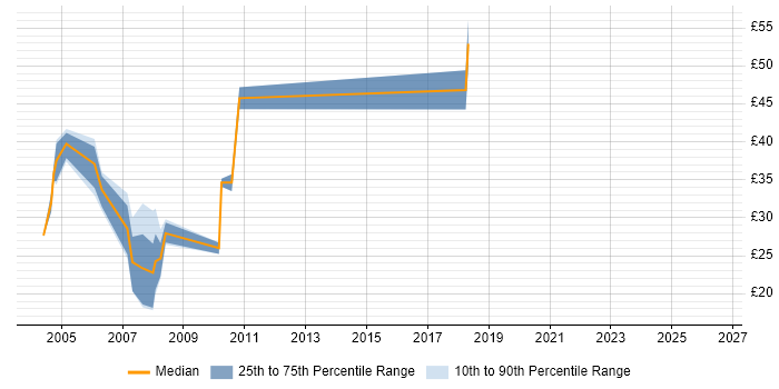 Contractor hourly rate distribution trend for jobs in England citing ADSI