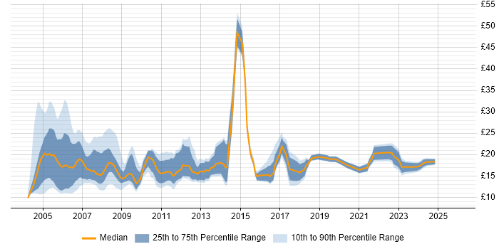 Contractor hourly rate distribution trend for jobs in England citing ADSL