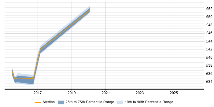 Contractor hourly rate distribution trend for jobs in England citing Advanced Persistent Threat