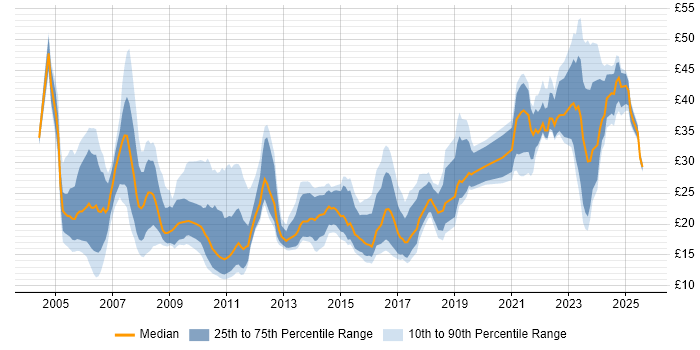 Contractor hourly rate distribution trend for jobs in England citing Advertising Contractor hourly rate distribution trend for jobs in England citing Advertising