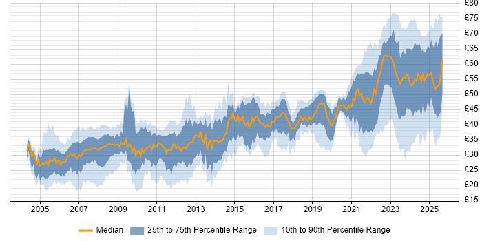 Contractor hourly rate distribution trend for jobs in England citing Aerospace