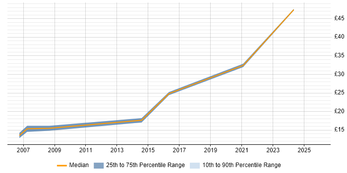 Contractor hourly rate distribution trend for jobs in England citing Affiliate Network