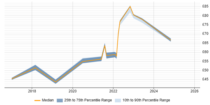 Contractor hourly rate distribution trend for jobs in England citing Agile Coaching