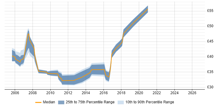 Contractor hourly rate distribution trend for Agile Developer job vacancies in England