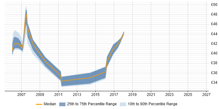 Contractor hourly rate distribution trend for Agile Java Developer job vacancies in England