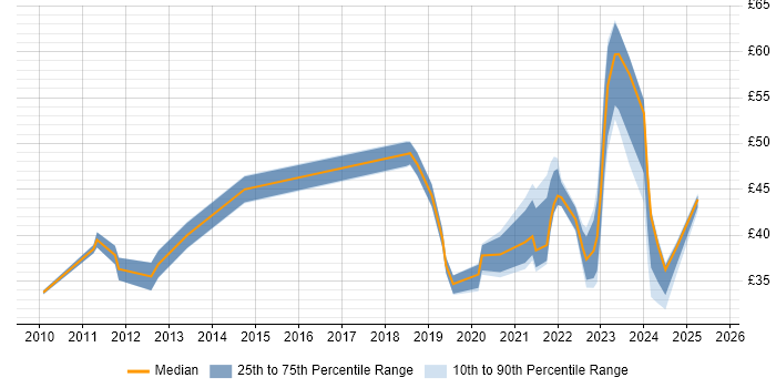 Contractor hourly rate distribution trend for jobs in England citing Agile Project Management Contractor hourly rate distribution trend for jobs in England citing Agile Project Management