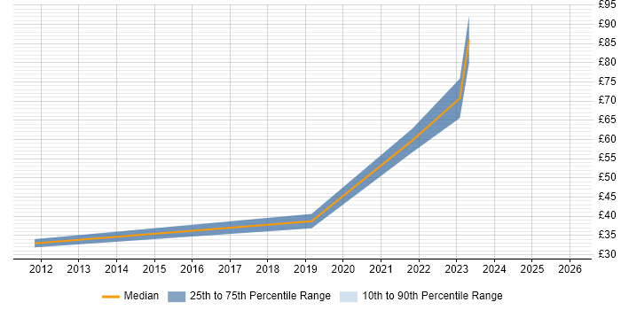 Contractor hourly rate distribution trend for Agile Scrum Master job vacancies in England