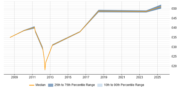 Contractor hourly rate distribution trend for jobs in England citing Agile Testing