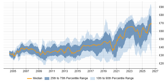 Contractor hourly rate distribution trend for jobs in England citing Agile
