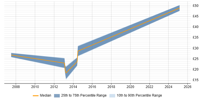 Contractor hourly rate distribution trend for jobs in England citing AirMagnet