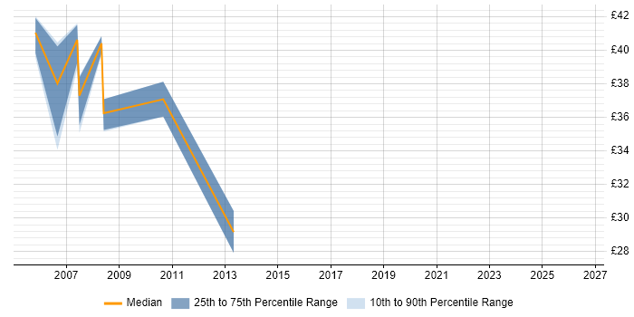 Contractor hourly rate distribution trend for AIX Engineer job vacancies in England