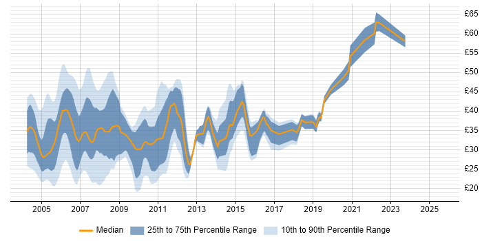 Contractor hourly rate distribution trend for jobs in England citing AIX