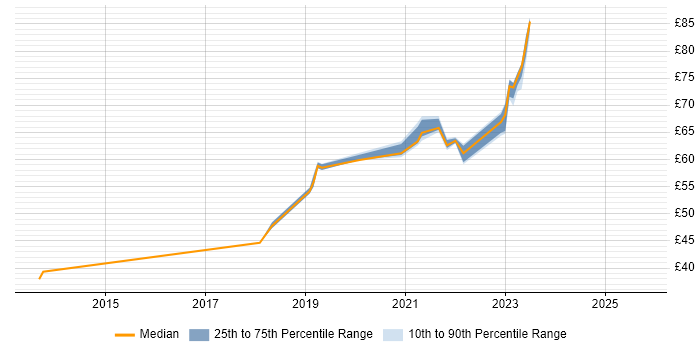 Contractor hourly rate distribution trend for jobs in England citing Akka