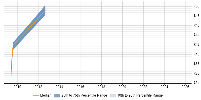 Contractor hourly rate distribution trend for jobs in England citing Alfresco