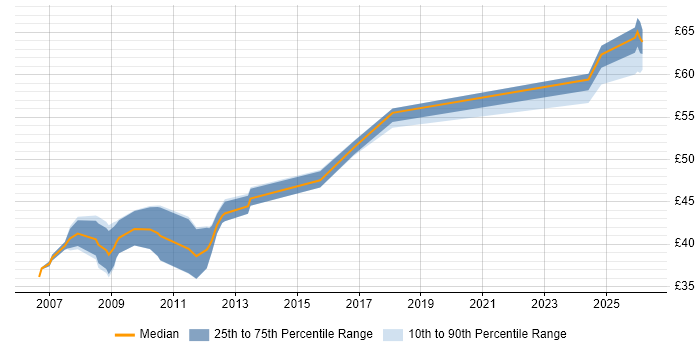 Contractor hourly rate distribution trend for Algorithm Engineer job vacancies in England
