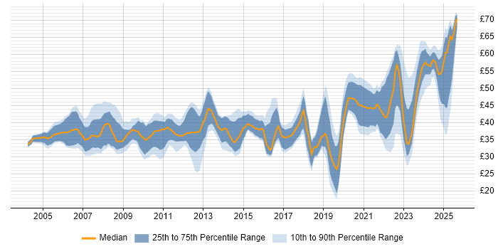 Contractor hourly rate distribution trend for jobs in England citing Algorithms