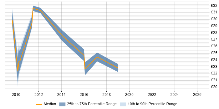 Contractor hourly rate distribution trend for jobs in England citing Alias