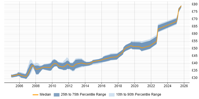 Contractor hourly rate distribution trend for jobs in England citing Altera
