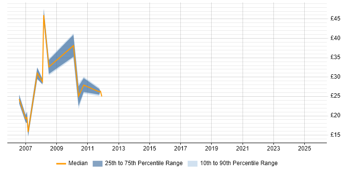 Contractor hourly rate distribution trend for jobs in England citing Alterian