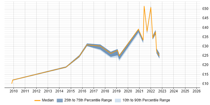 Contractor hourly rate distribution trend for jobs in England citing Alteryx Contractor hourly rate distribution trend for jobs in England citing Alteryx