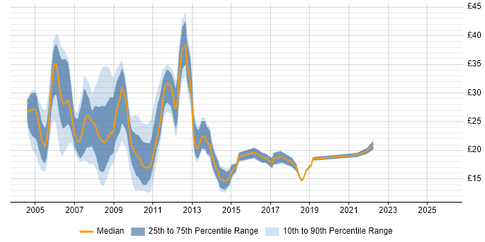 Contractor hourly rate distribution trend for jobs in England citing Altiris