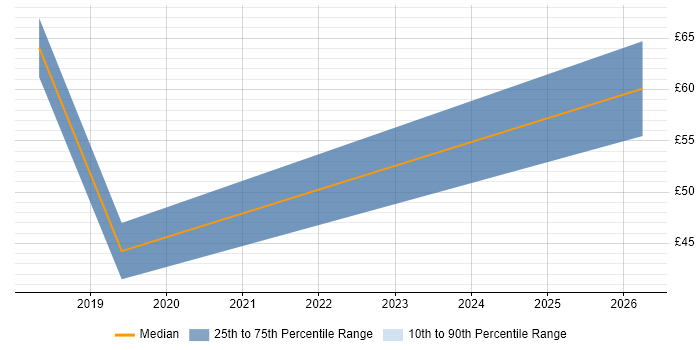 Contractor hourly rate distribution trend for jobs in England citing Amazon Aurora