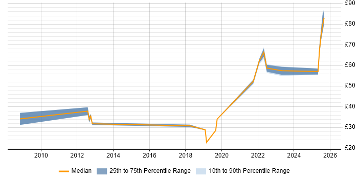 Contractor hourly rate distribution trend for jobs in England citing Amazon EC2