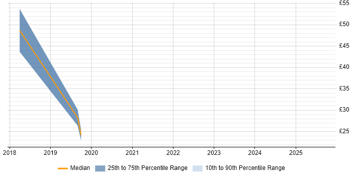 Contractor hourly rate distribution trend for jobs in England citing Amazon ECS